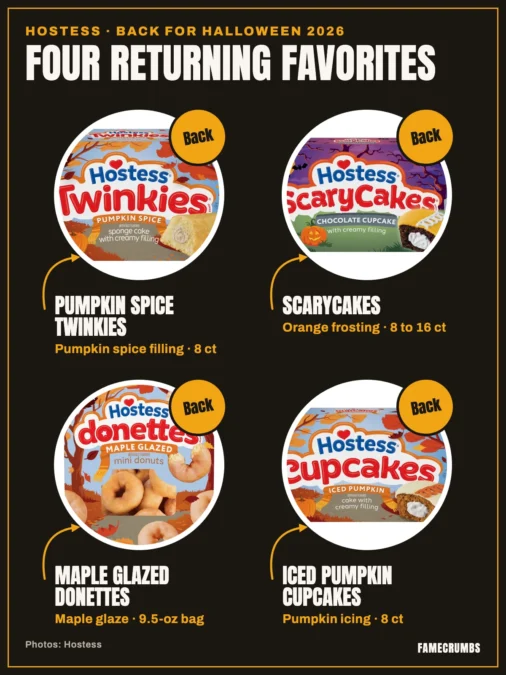 Illustration titled Four returning favorites, Hostess, back for Halloween 2026: four circular package photos with arrows and Back labels. Pumpkin Spice Twinkies, pumpkin spice filling, 8 count. ScaryCakes, orange frosting, 8 to 16 count. Maple Glazed Donettes, maple glaze, 9.5-ounce bag. Iced Pumpkin Cupcakes, pumpkin icing, 8 count.