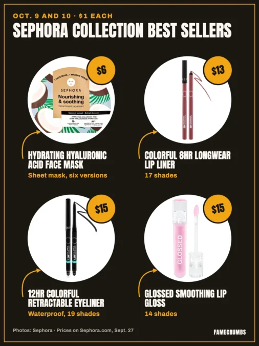 Illustration titled Sephora Collection best sellers, Oct. 9 and 10, $1 each: four circular product photos with arrows and price tags. Hydrating Hyaluronic Acid Face Mask, sheet mask in six versions, $6. Colorful 8HR Longwear Lip Liner, 17 shades, $13. 12HR Colorful Retractable Eyeliner, waterproof, 19 shades, $15. Glossed Smoothing Lip Gloss, 14 shades, $15. Prices on Sephora.com, Sept. 27.