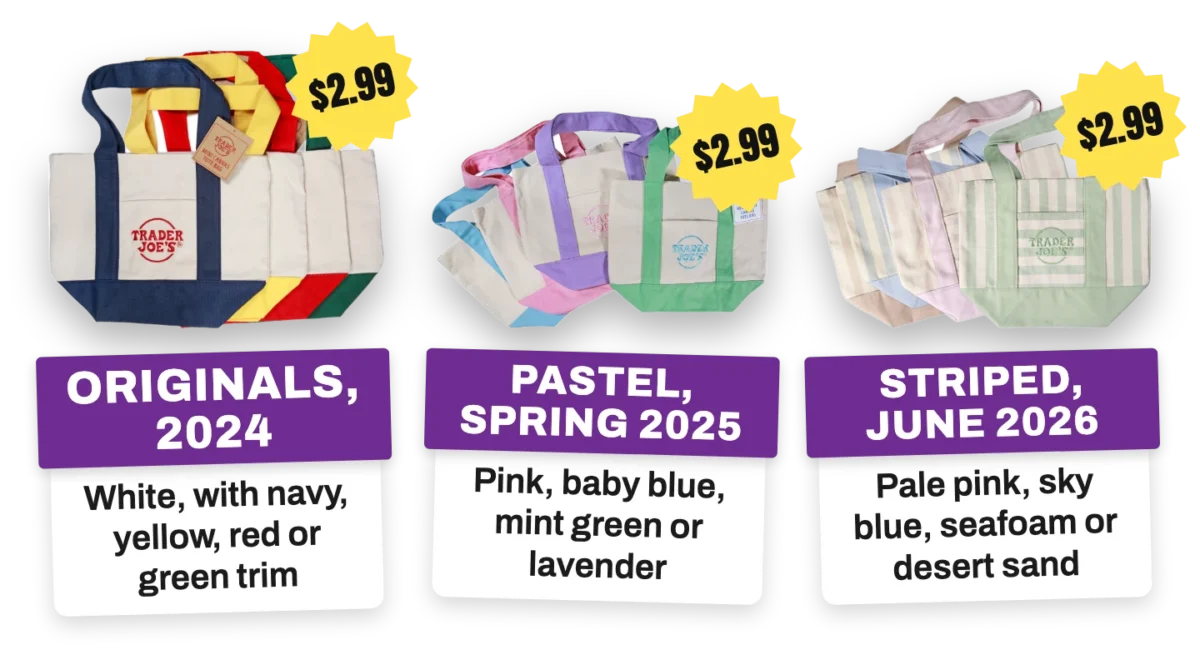 Trader Joe's mini tote timeline. Originals, 2024: white, with navy, yellow, red or green trim, $2.99. Pastel, spring 2025: pink, baby blue, mint green or lavender, $2.99. Striped, June 2026: pale pink, sky blue, seafoam or desert sand, $2.99.
