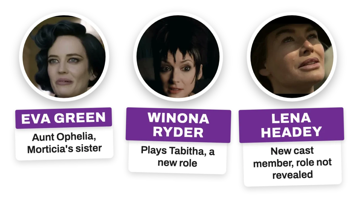 Illustration with circular photos of three actors and labels: Eva Green, Aunt Ophelia, Morticia's sister; Winona Ryder, plays Tabitha, a new role; Lena Headey, new cast member, role not revealed