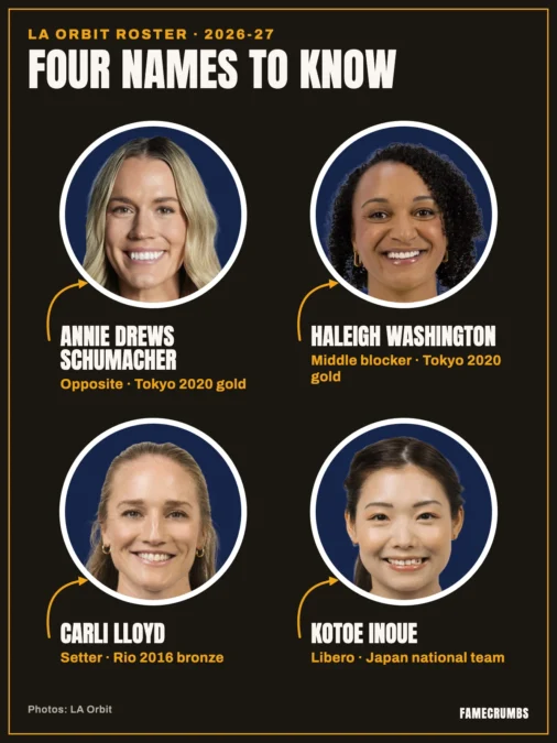 Illustration titled Four names to know, LA Orbit roster 2026-27: four circular headshots with arrows. Annie Drews Schumacher, opposite, Tokyo 2020 gold. Haleigh Washington, middle blocker, Tokyo 2020 gold. Carli Lloyd, setter, Rio 2016 bronze. Kotoe Inoue, libero, Japan national team.